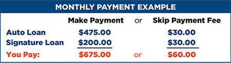 Skip-A-Pay Monthly Payment example chart